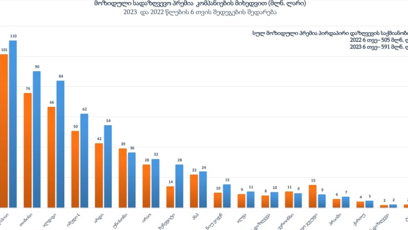 სადაზღვევო კომპანიები რეიტინგი